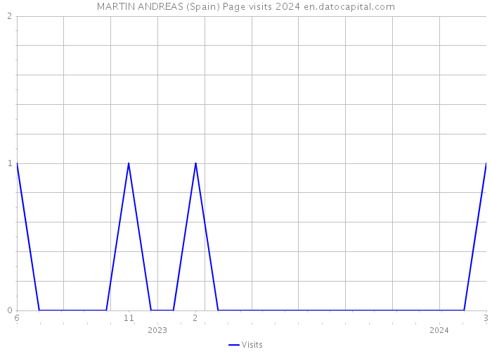MARTIN ANDREAS (Spain) Page visits 2024 