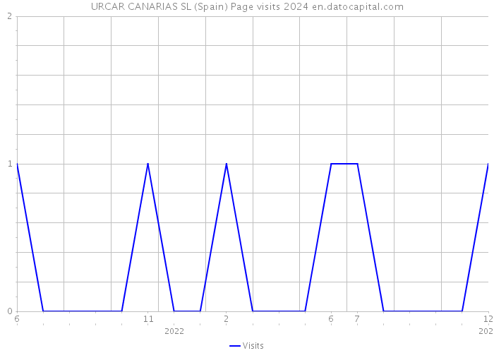 URCAR CANARIAS SL (Spain) Page visits 2024 