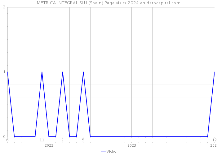 METRICA INTEGRAL SLU (Spain) Page visits 2024 