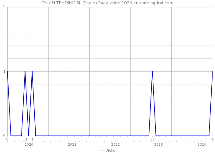 TAIAN TRADING SL (Spain) Page visits 2024 