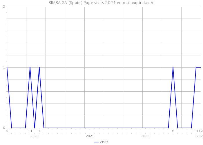 BIMBA SA (Spain) Page visits 2024 