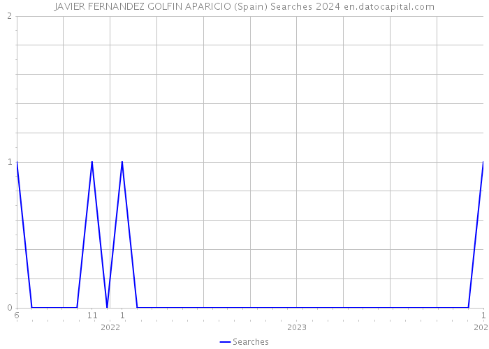 JAVIER FERNANDEZ GOLFIN APARICIO (Spain) Searches 2024 