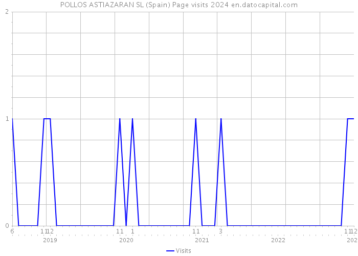 POLLOS ASTIAZARAN SL (Spain) Page visits 2024 