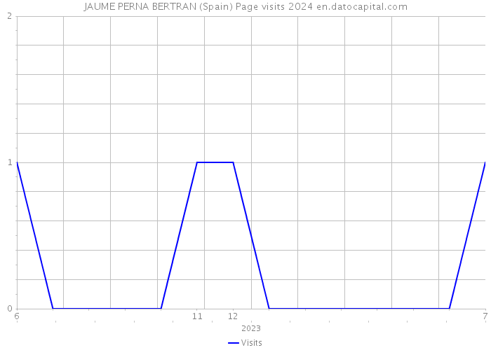 JAUME PERNA BERTRAN (Spain) Page visits 2024 
