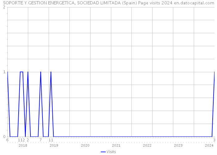 SOPORTE Y GESTION ENERGETICA, SOCIEDAD LIMITADA (Spain) Page visits 2024 