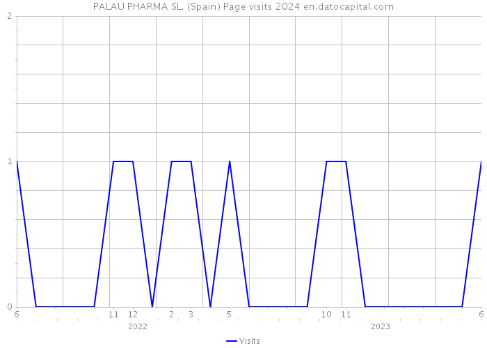PALAU PHARMA SL. (Spain) Page visits 2024 