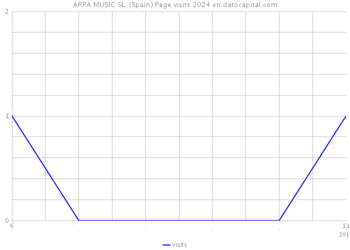 ARPA MUSIC SL. (Spain) Page visits 2024 