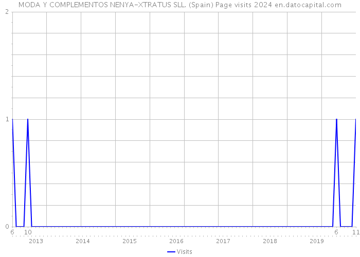 MODA Y COMPLEMENTOS NENYA-XTRATUS SLL. (Spain) Page visits 2024 