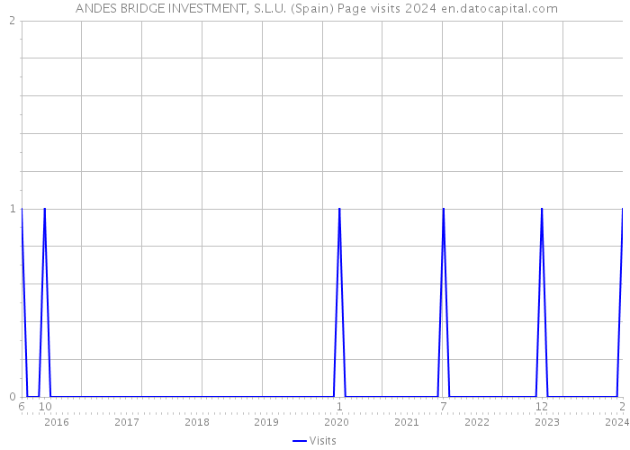  ANDES BRIDGE INVESTMENT, S.L.U. (Spain) Page visits 2024 