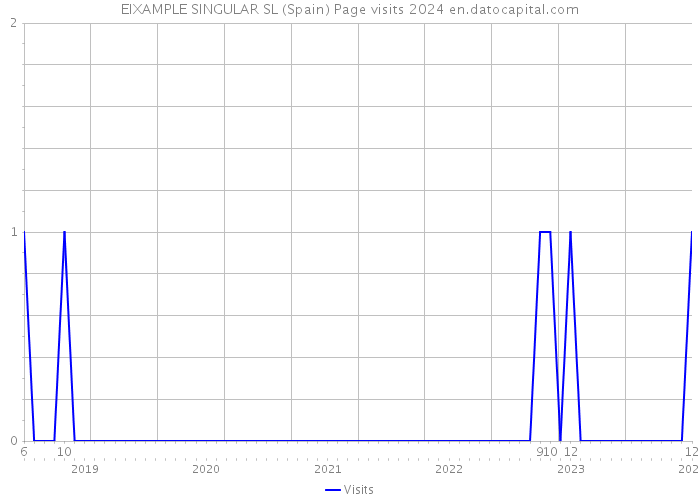 EIXAMPLE SINGULAR SL (Spain) Page visits 2024 