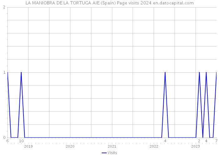 LA MANIOBRA DE LA TORTUGA AIE (Spain) Page visits 2024 