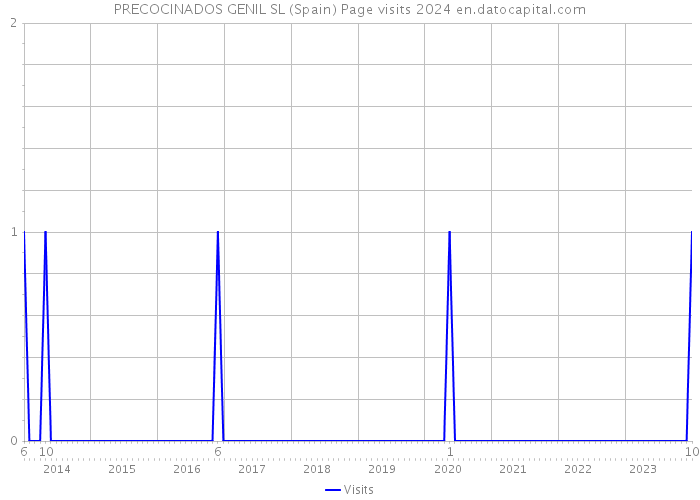 PRECOCINADOS GENIL SL (Spain) Page visits 2024 