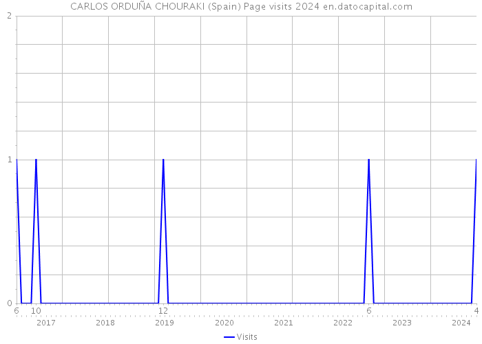 CARLOS ORDUÑA CHOURAKI (Spain) Page visits 2024 