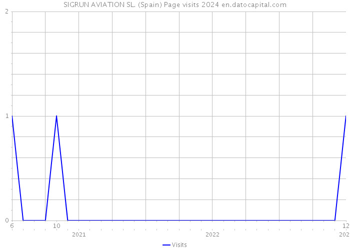 SIGRUN AVIATION SL. (Spain) Page visits 2024 