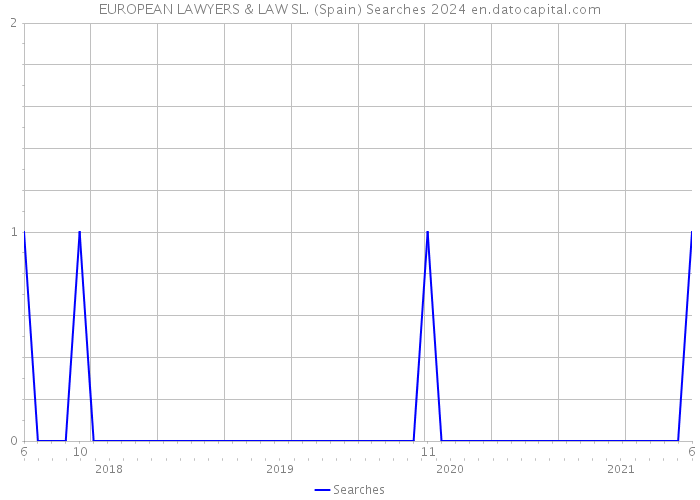 EUROPEAN LAWYERS & LAW SL. (Spain) Searches 2024 