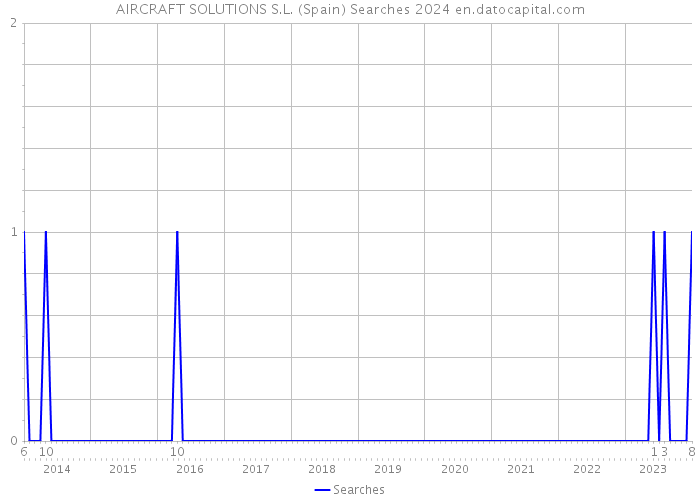 AIRCRAFT SOLUTIONS S.L. (Spain) Searches 2024 