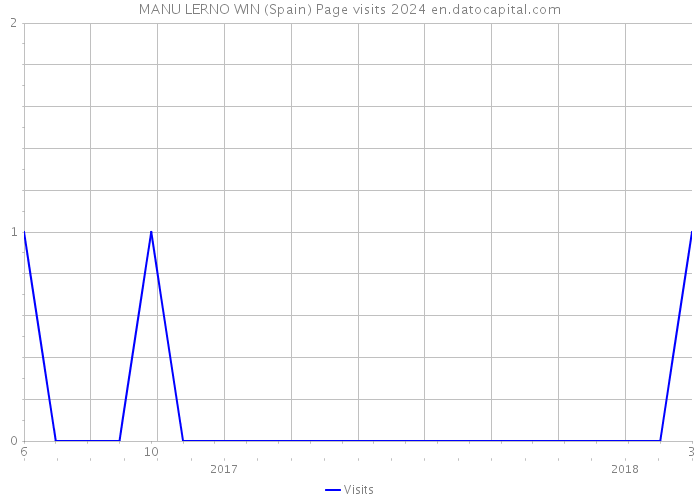 MANU LERNO WIN (Spain) Page visits 2024 