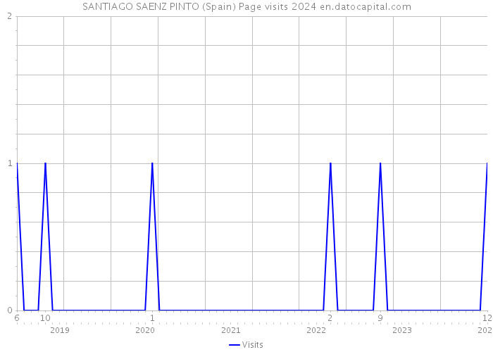 SANTIAGO SAENZ PINTO (Spain) Page visits 2024 