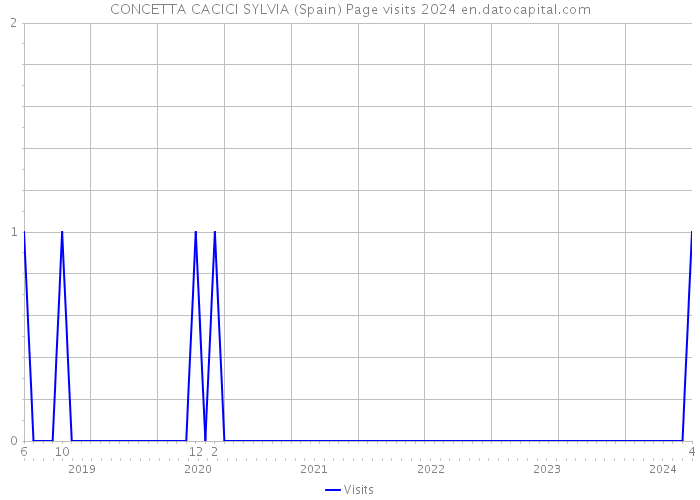 CONCETTA CACICI SYLVIA (Spain) Page visits 2024 