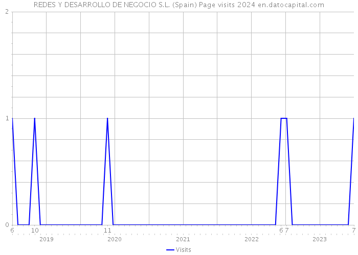 REDES Y DESARROLLO DE NEGOCIO S.L. (Spain) Page visits 2024 