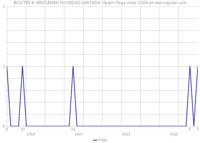 BIGOTES & GENTLEMEN SOCIEDAD LIMITADA (Spain) Page visits 2024 