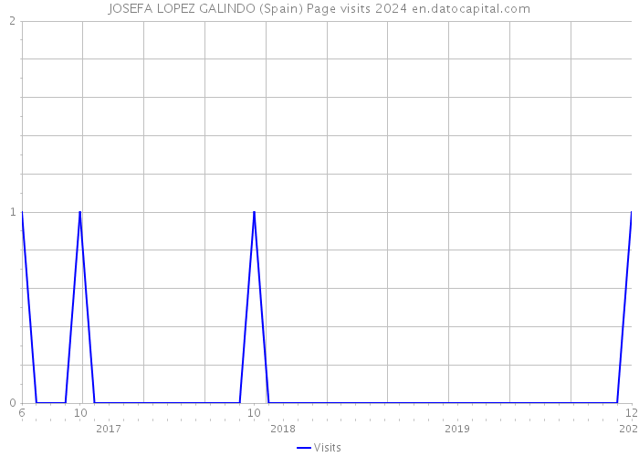 JOSEFA LOPEZ GALINDO (Spain) Page visits 2024 