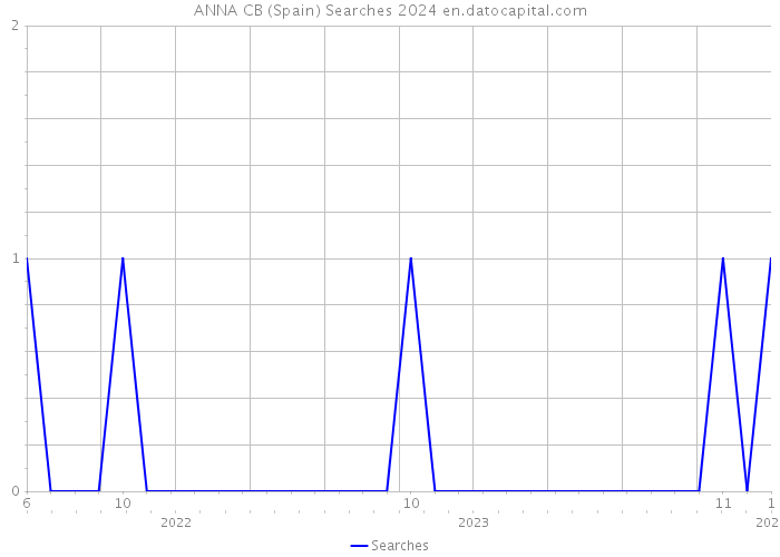 ANNA CB (Spain) Searches 2024 