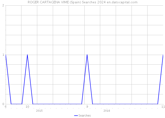 ROGER CARTAGENA VIME (Spain) Searches 2024 