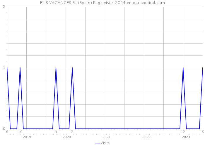ELIS VACANCES SL (Spain) Page visits 2024 