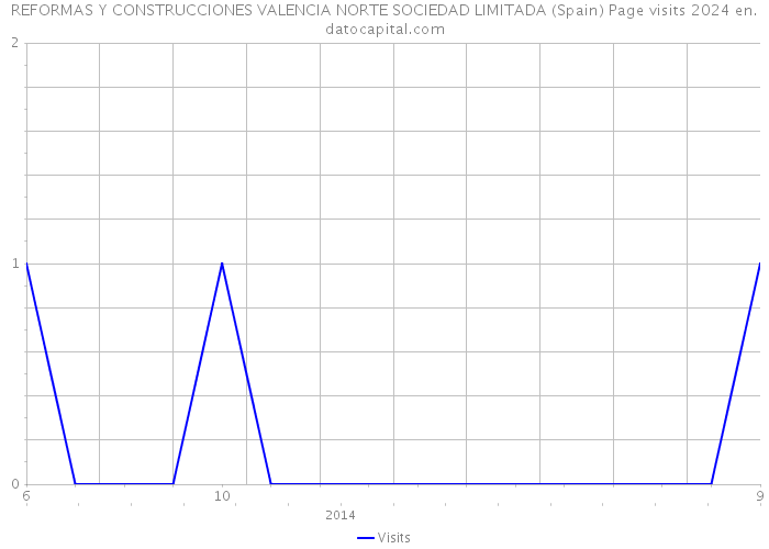 REFORMAS Y CONSTRUCCIONES VALENCIA NORTE SOCIEDAD LIMITADA (Spain) Page visits 2024 