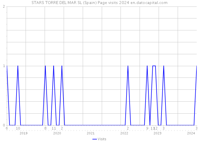 STARS TORRE DEL MAR SL (Spain) Page visits 2024 