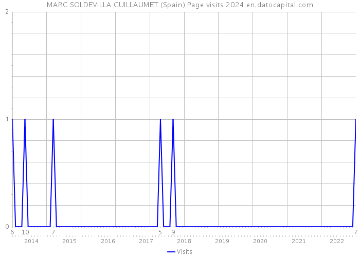 MARC SOLDEVILLA GUILLAUMET (Spain) Page visits 2024 