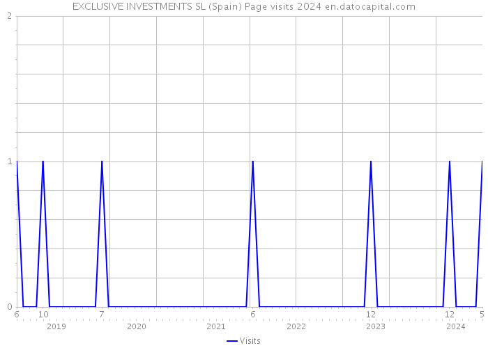 EXCLUSIVE INVESTMENTS SL (Spain) Page visits 2024 