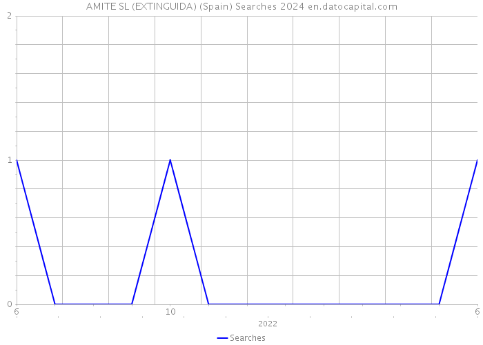 AMITE SL (EXTINGUIDA) (Spain) Searches 2024 