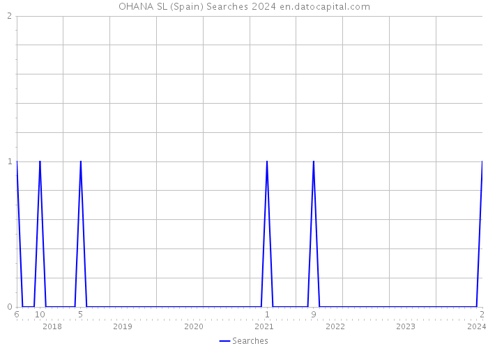 OHANA SL (Spain) Searches 2024 