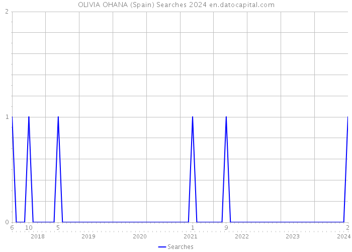 OLIVIA OHANA (Spain) Searches 2024 