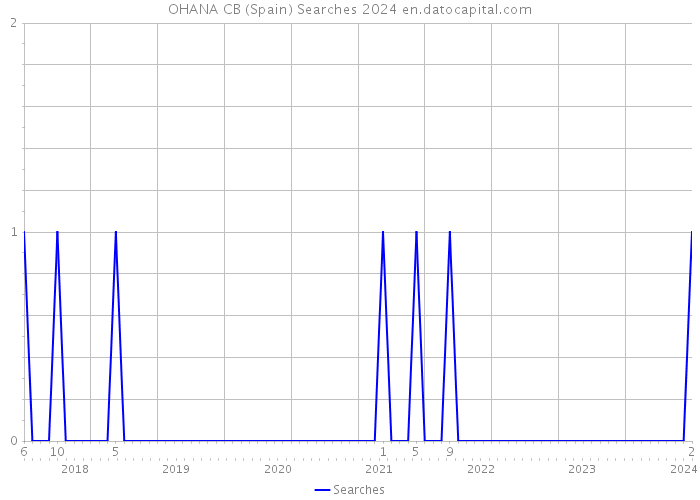 OHANA CB (Spain) Searches 2024 