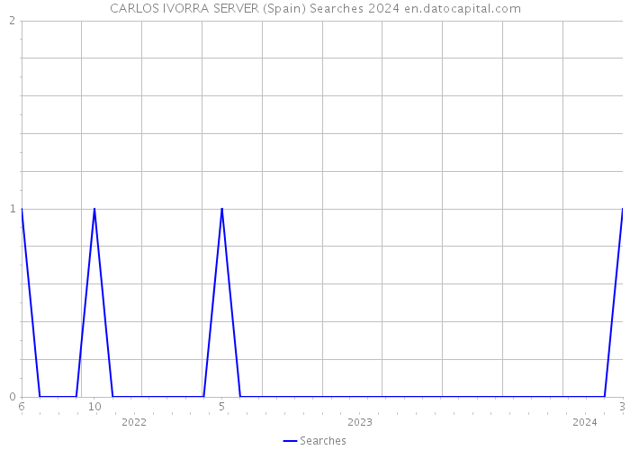 CARLOS IVORRA SERVER (Spain) Searches 2024 
