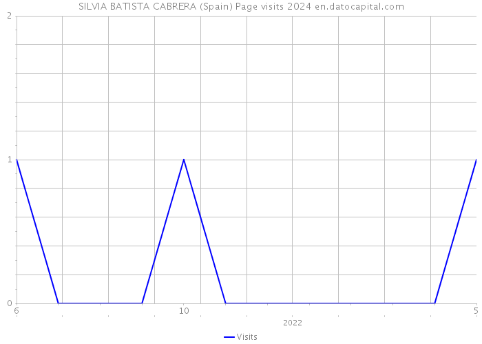 SILVIA BATISTA CABRERA (Spain) Page visits 2024 