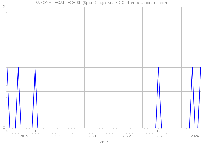 RAZONA LEGALTECH SL (Spain) Page visits 2024 