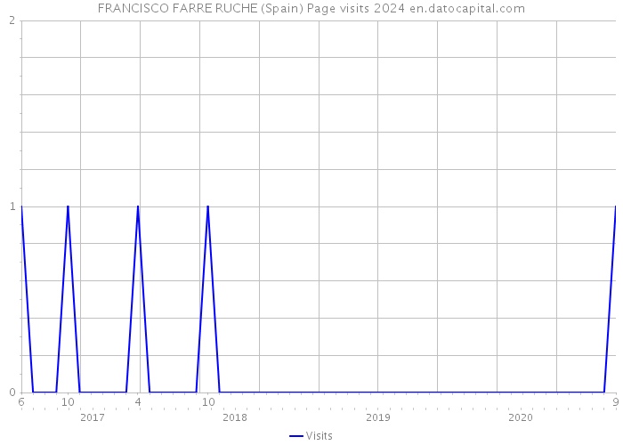 FRANCISCO FARRE RUCHE (Spain) Page visits 2024 
