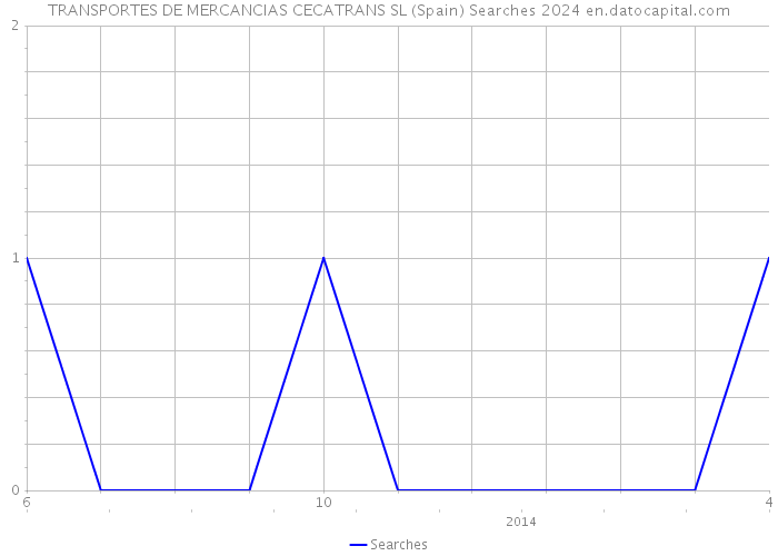 TRANSPORTES DE MERCANCIAS CECATRANS SL (Spain) Searches 2024 
