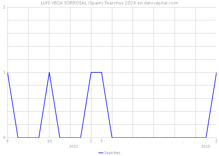 LUIS VEGA SORROSAL (Spain) Searches 2024 