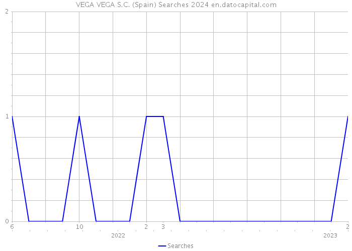VEGA VEGA S.C. (Spain) Searches 2024 