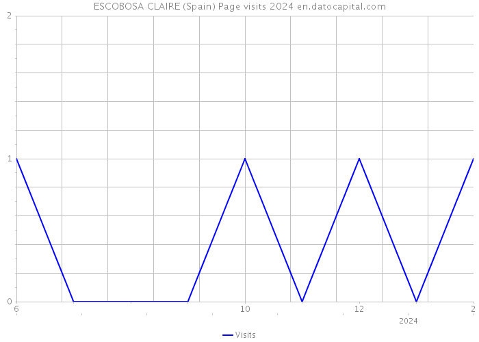 ESCOBOSA CLAIRE (Spain) Page visits 2024 