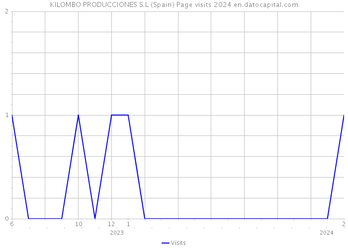 KILOMBO PRODUCCIONES S.L (Spain) Page visits 2024 