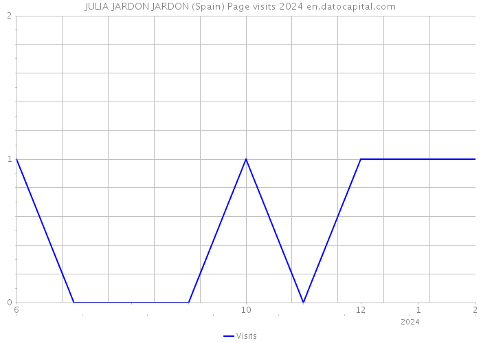 JULIA JARDON JARDON (Spain) Page visits 2024 