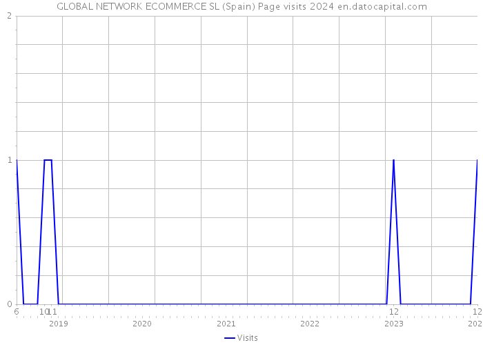 GLOBAL NETWORK ECOMMERCE SL (Spain) Page visits 2024 