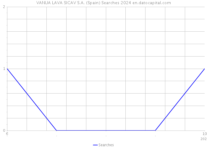 VANUA LAVA SICAV S.A. (Spain) Searches 2024 