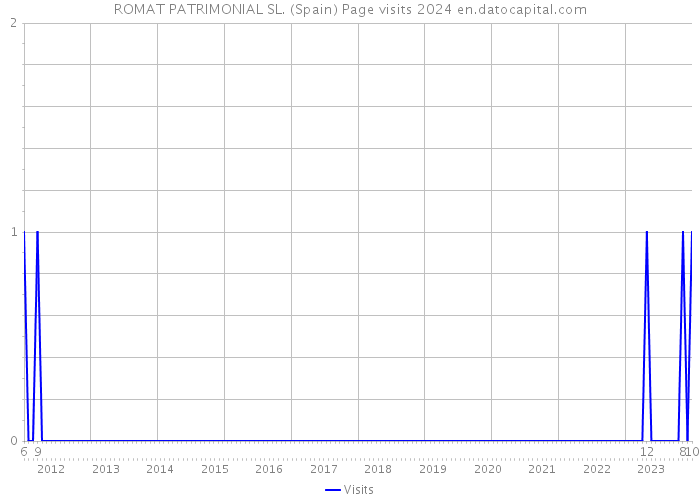 ROMAT PATRIMONIAL SL. (Spain) Page visits 2024 